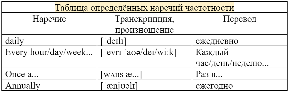 Adverbs of frequency таблица частотных наречий